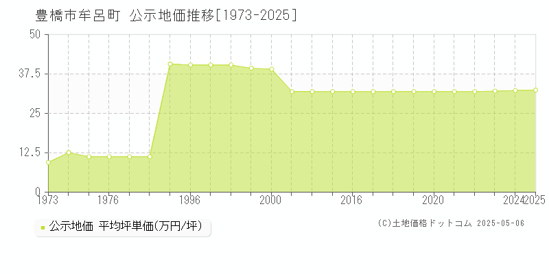 豊橋市牟呂町の地価公示推移グラフ 