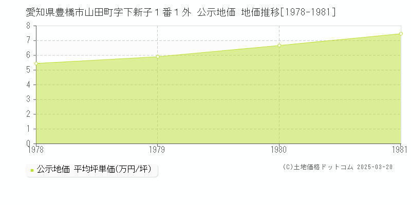 愛知県豊橋市山田町字下新子１番１外 公示地価 地価推移[1978-1981]