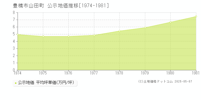 山田町(豊橋市)の公示地価推移グラフ(坪単価)[1974-1981年]