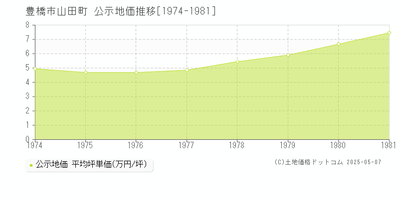 豊橋市山田町の地価公示推移グラフ 