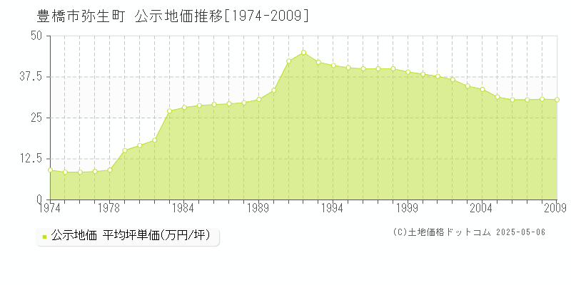弥生町(豊橋市)の公示地価推移グラフ(坪単価)[1974-2009年]