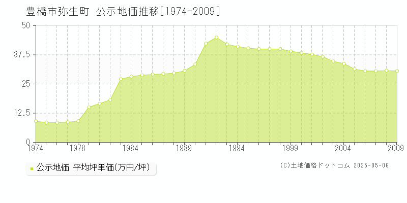 豊橋市弥生町の地価公示推移グラフ 