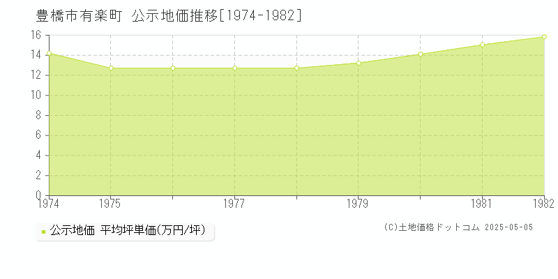 有楽町(豊橋市)の公示地価推移グラフ(坪単価)[1974-1982年]