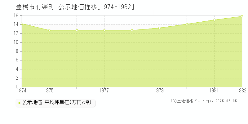 豊橋市有楽町の地価公示推移グラフ 