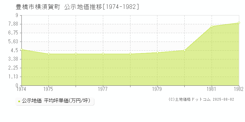 横須賀町(豊橋市)の公示地価推移グラフ(坪単価)[1974-1982年]