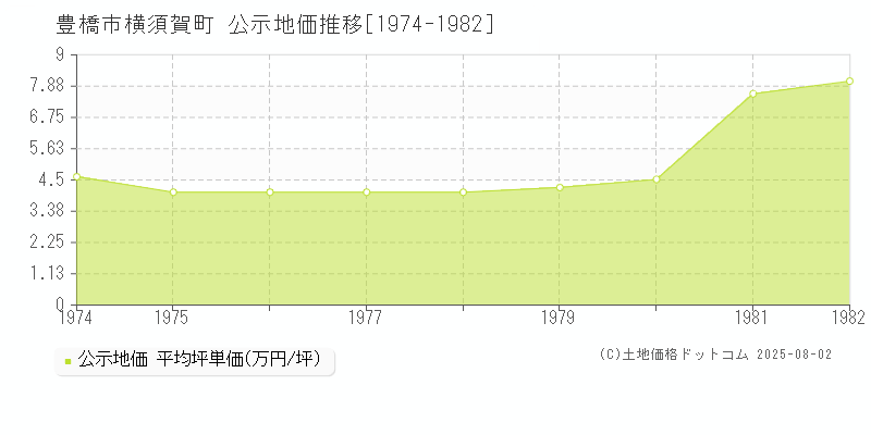 豊橋市横須賀町の地価公示推移グラフ 