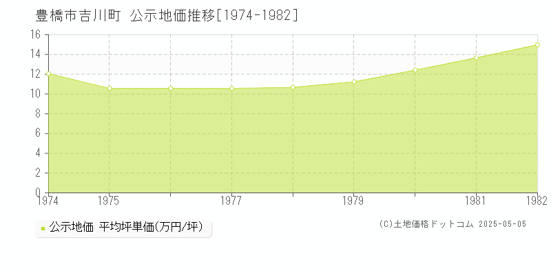 吉川町(豊橋市)の公示地価推移グラフ(坪単価)[1974-1982年]
