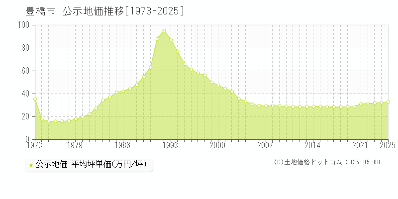 豊橋市(愛知県)の公示地価推移グラフ(坪単価)[1973-2025年]