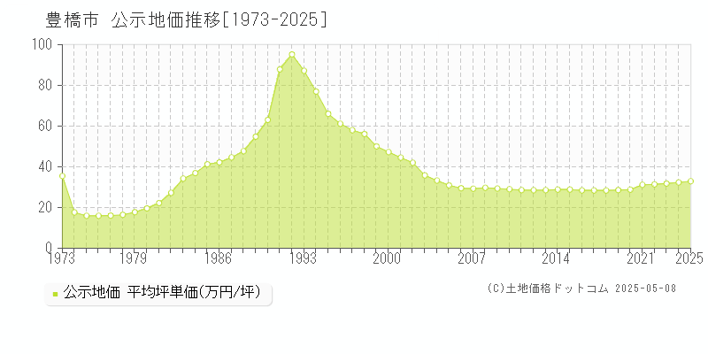 豊橋市全域の地価公示推移グラフ 