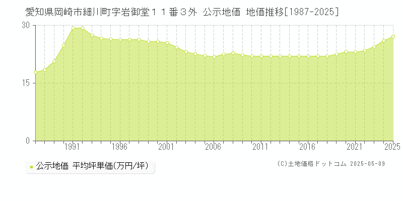 愛知県岡崎市細川町字岩御堂１１番３外 公示地価 地価推移[1987-2025]