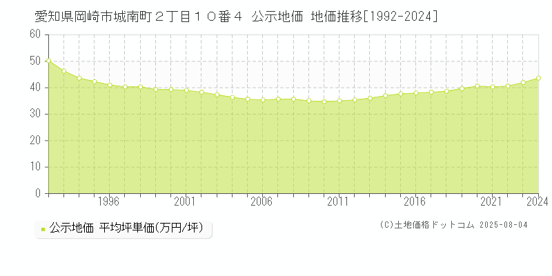 愛知県岡崎市城南町２丁目１０番４ 公示地価 地価推移[1992-2024]