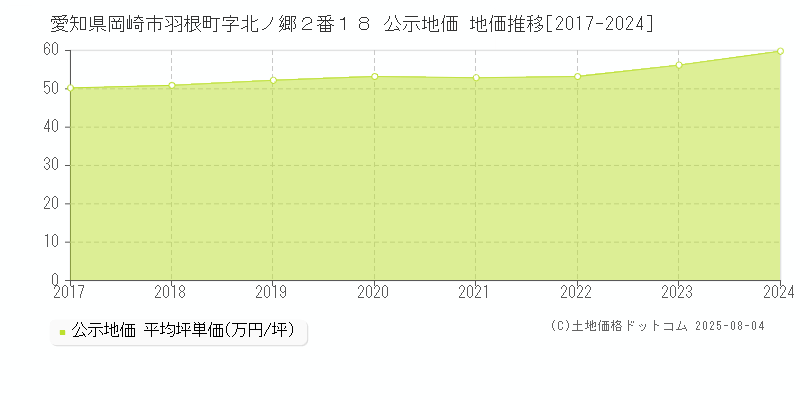 愛知県岡崎市羽根町字北ノ郷２番１８ 公示地価 地価推移[2017-2024]