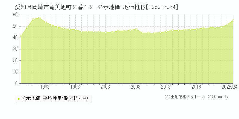 愛知県岡崎市竜美旭町２番１２ 公示地価 地価推移[1989-2024]