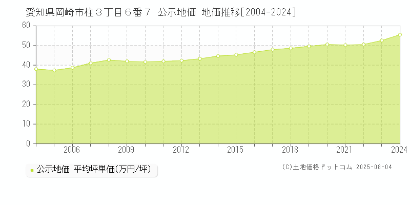 愛知県岡崎市柱３丁目６番７ 公示地価 地価推移[2004-2024]