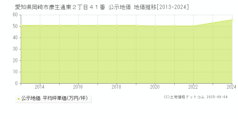 愛知県岡崎市康生通東２丁目４１番 公示地価 地価推移[2013-2024]