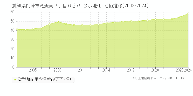 愛知県岡崎市竜美南２丁目６番６ 公示地価 地価推移[2003-2024]