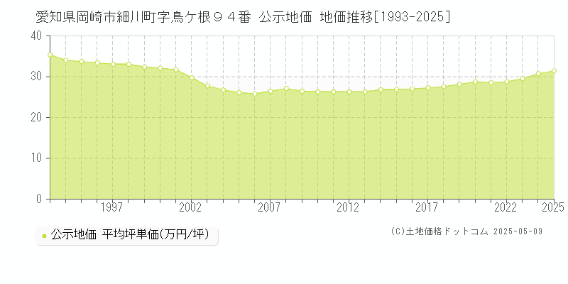 愛知県岡崎市細川町字鳥ケ根９４番 公示地価 地価推移[1993-2025]