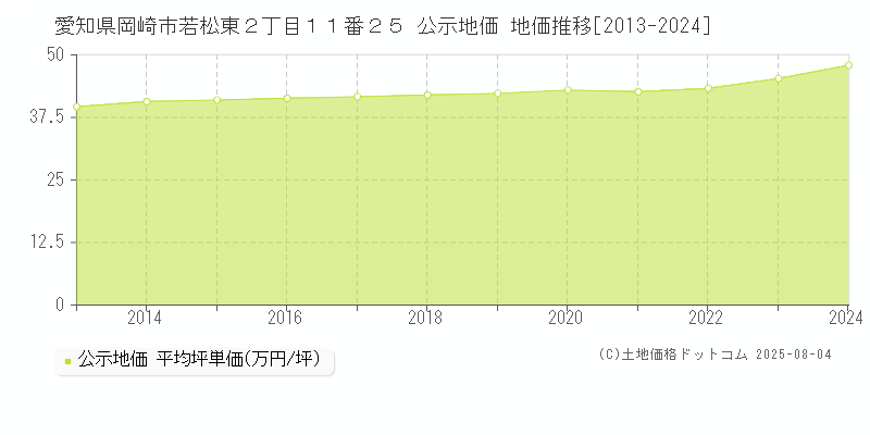愛知県岡崎市若松東２丁目１１番２５ 公示地価 地価推移[2013-2024]