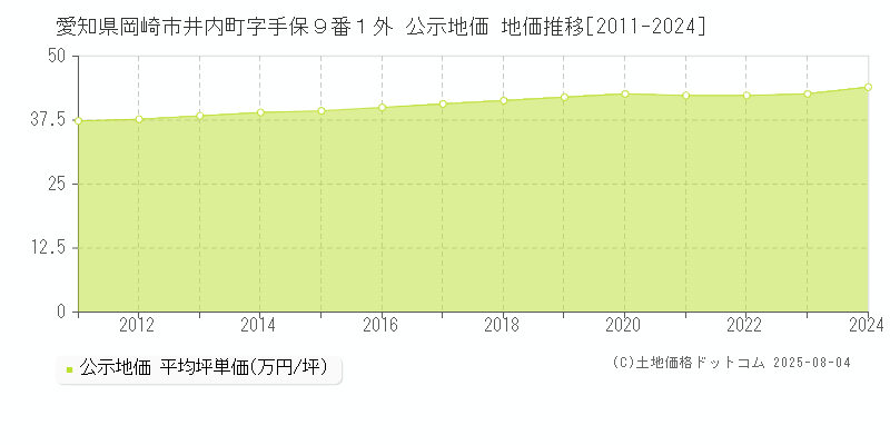 愛知県岡崎市井内町字手保９番１外 公示地価 地価推移[2011-2024]