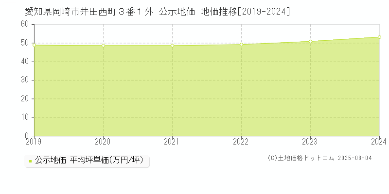 愛知県岡崎市井田西町３番１外 公示地価 地価推移[2019-2024]