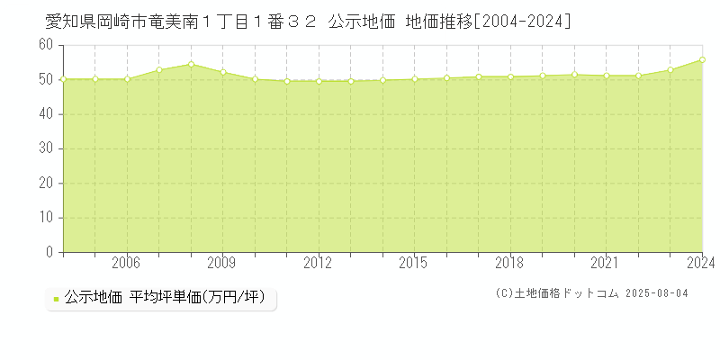 愛知県岡崎市竜美南１丁目１番３２ 公示地価 地価推移[2004-2024]
