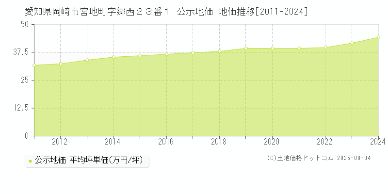 愛知県岡崎市宮地町字郷西２３番１ 公示地価 地価推移[2011-2024]