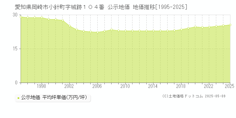 愛知県岡崎市小針町字城跡１０４番 公示地価 地価推移[1995-2025]