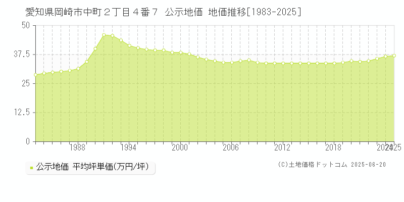 愛知県岡崎市中町２丁目４番７ 公示地価 地価推移[1983-2025]