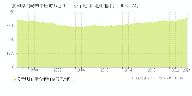 愛知県岡崎市中田町５番１０ 公示地価 地価推移[1995-2024]