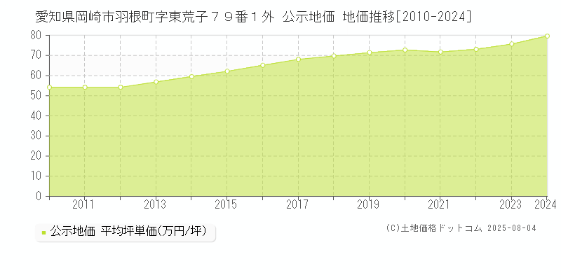 愛知県岡崎市羽根町字東荒子７９番１外 公示地価 地価推移[2010-2024]