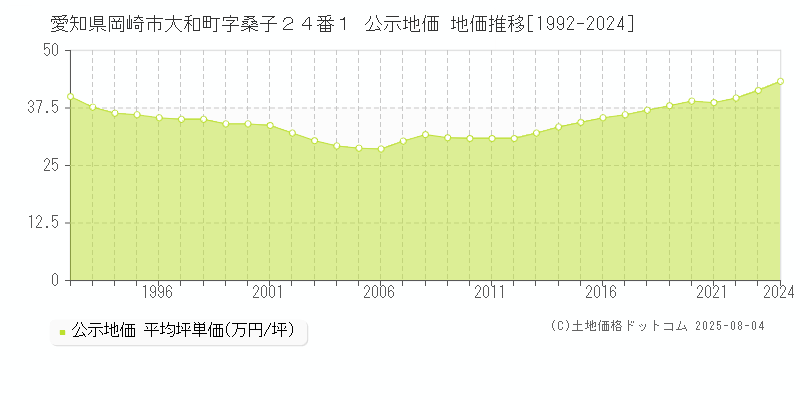 愛知県岡崎市大和町字桑子２４番１ 公示地価 地価推移[1992-2024]