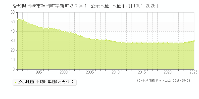 愛知県岡崎市福岡町字新町３７番１ 公示地価 地価推移[1991-2025]