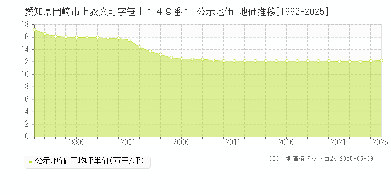 愛知県岡崎市上衣文町字笹山１４９番１ 公示地価 地価推移[1992-2025]