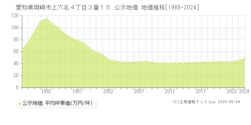 愛知県岡崎市上六名４丁目３番１５ 公示地価 地価推移[1988-2024]