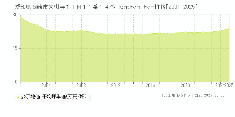 愛知県岡崎市大樹寺１丁目１１番１４外 公示地価 地価推移[2001-2025]