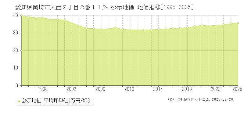 愛知県岡崎市大西２丁目３番１１外 公示地価 地価推移[1995-2025]