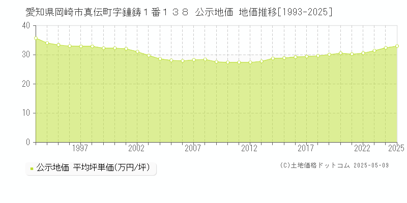 愛知県岡崎市真伝町字鐘鋳１番１３８ 公示地価 地価推移[1993-2025]