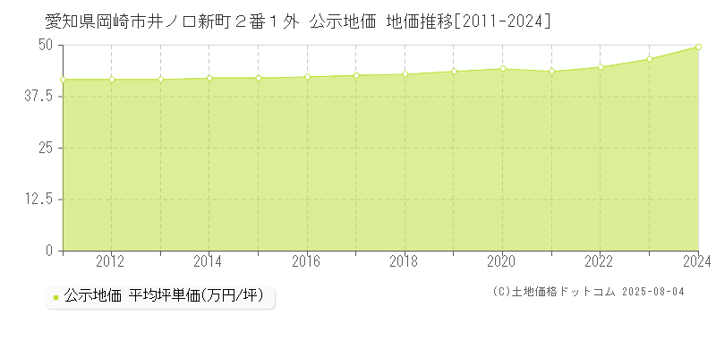 愛知県岡崎市井ノ口新町２番１外 公示地価 地価推移[2011-2024]
