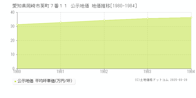 愛知県岡崎市葵町７番１１ 公示地価 地価推移[1980-1984]