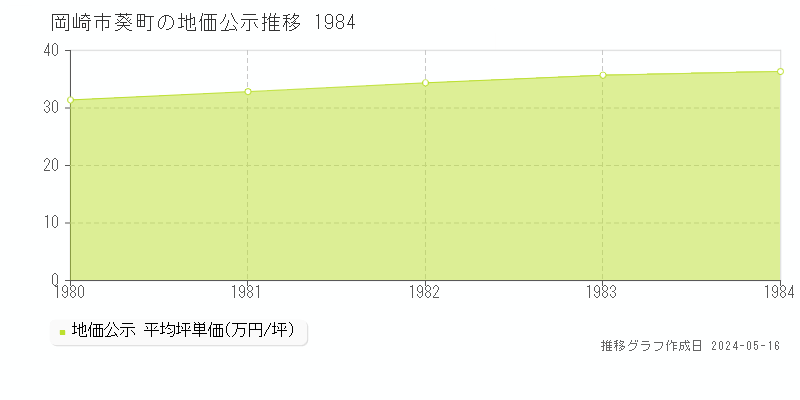 岡崎市葵町の地価公示推移グラフ 