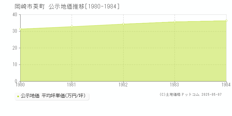葵町(岡崎市)の公示地価推移グラフ(坪単価)[1980-1984年]