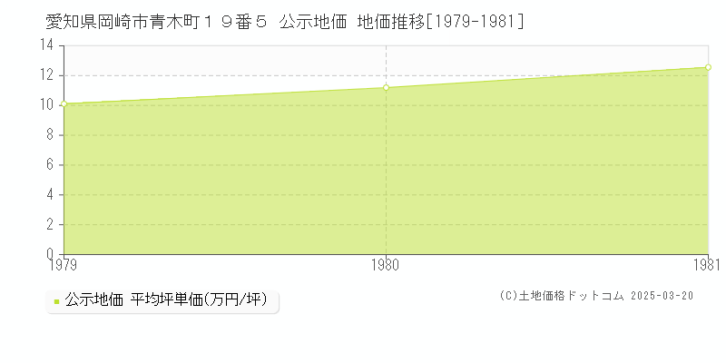 愛知県岡崎市青木町１９番５ 公示地価 地価推移[1979-1981]