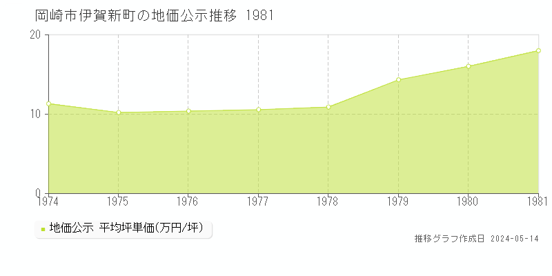岡崎市伊賀新町の地価公示推移グラフ 