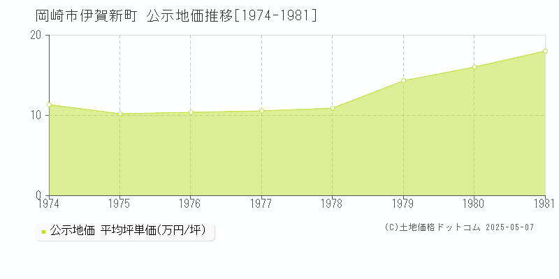 伊賀新町(岡崎市)の公示地価推移グラフ(坪単価)[1974-1981年]