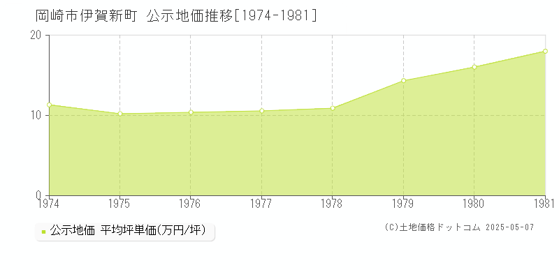 岡崎市伊賀新町の地価公示推移グラフ 