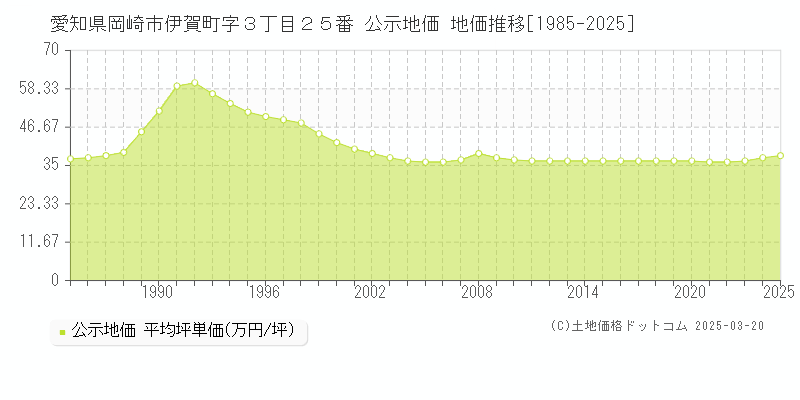 愛知県岡崎市伊賀町字３丁目２５番 公示地価 地価推移[1985-2025]