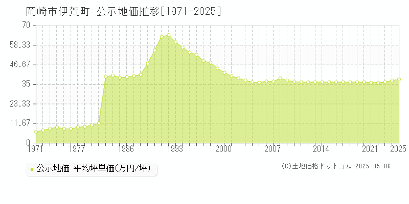 伊賀町(岡崎市)の公示地価推移グラフ(坪単価)[1971-2025年]