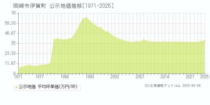 岡崎市伊賀町の地価公示推移グラフ 