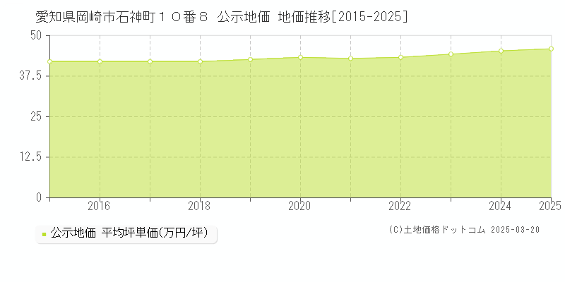 愛知県岡崎市石神町１０番８ 公示地価 地価推移[2015-2025]