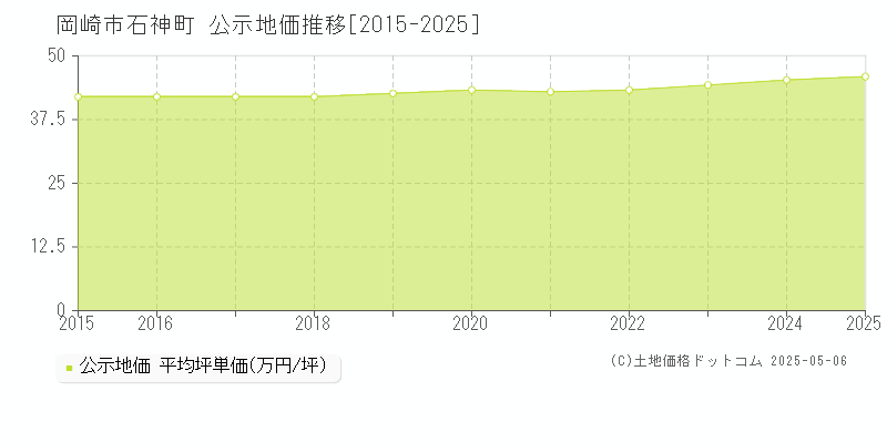 石神町(岡崎市)の公示地価推移グラフ(坪単価)[2015-2025年]